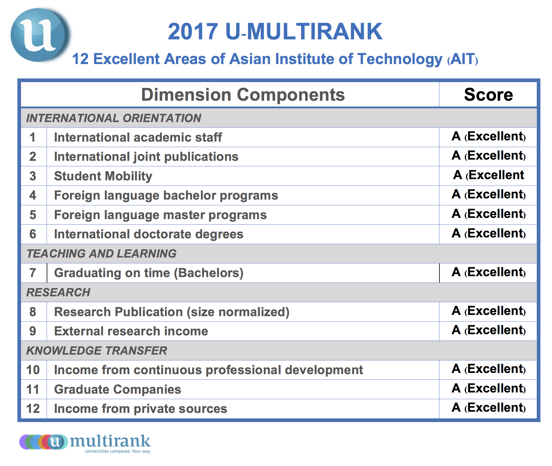 AIT ranked No.1 international university once again, bags 12 perfect scores in U-Multirank