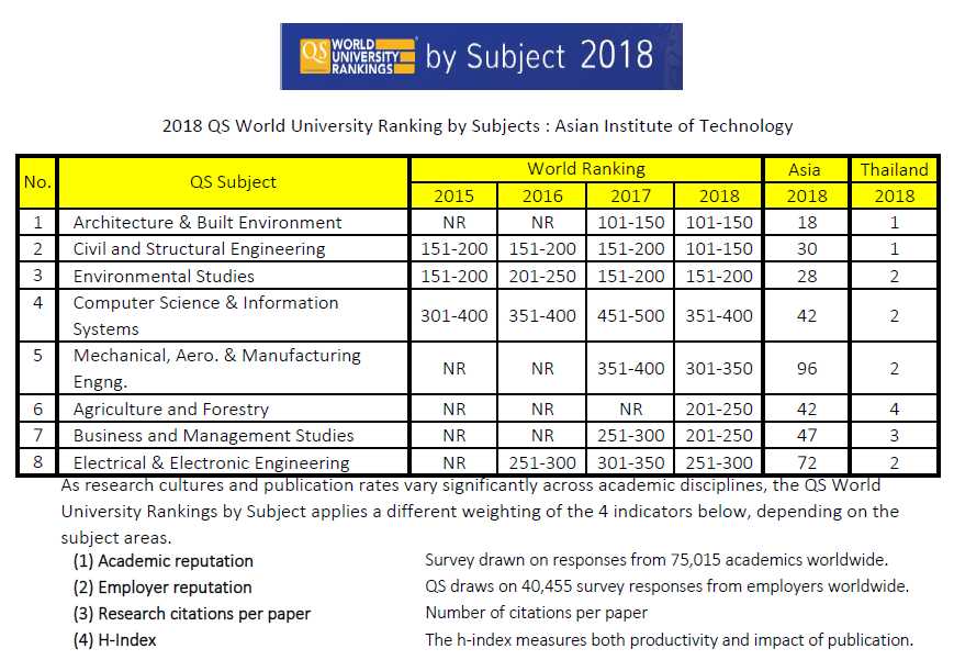 QS Rankings by Subjects 2018 ranks AIT in eight subject areas